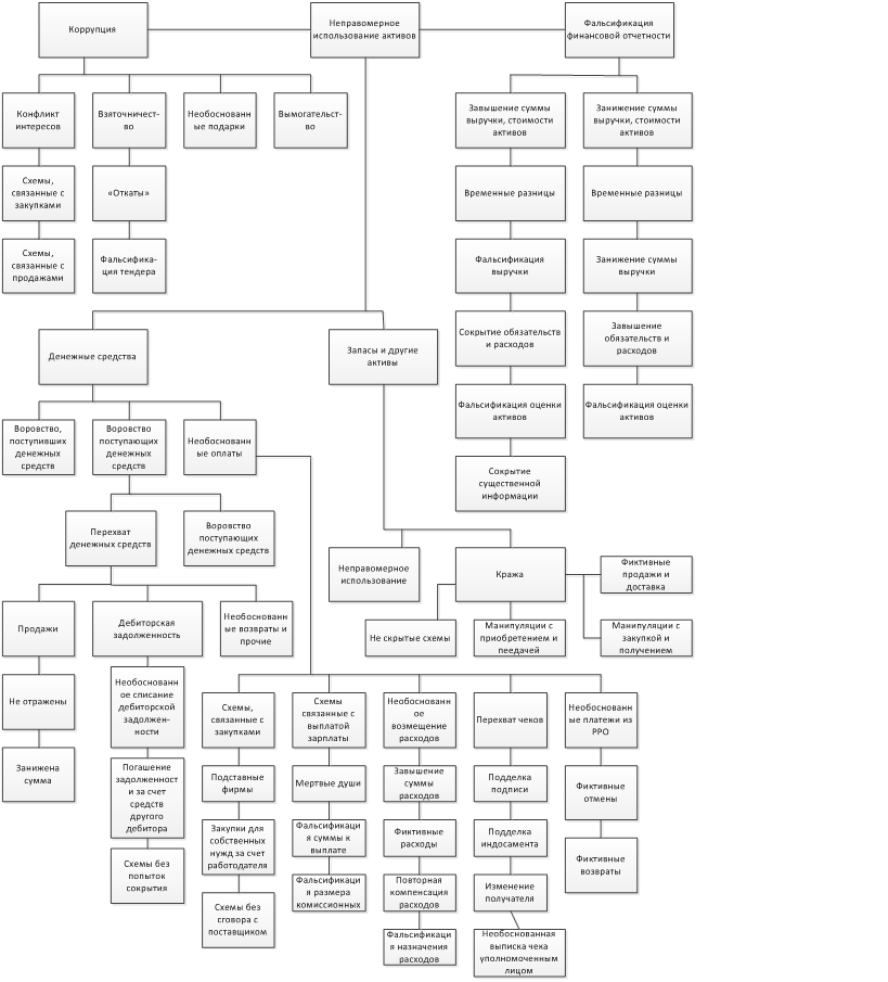 Изображение Классификация должностных злоупотреблений