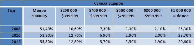 Таблица 1 Распределение проанализированных случаев по сумме ущерба
