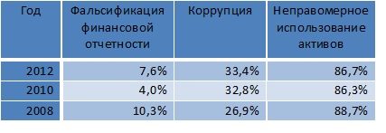 Таблица 2 Количество мошенничеств по основным категориям