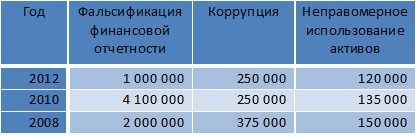Таблица 3 Средний размер ущерба по категориям злоупотреблений